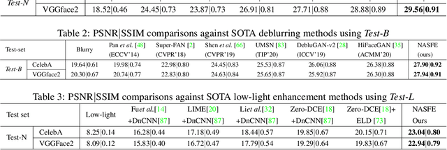 Figure 3 for Network Architecture Search for Face Enhancement