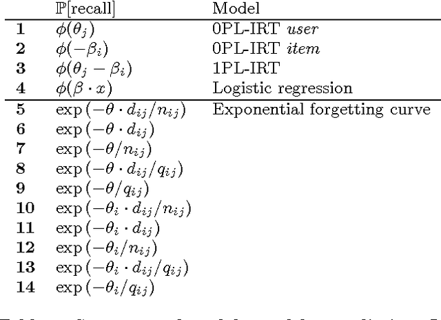 Figure 2 for Unbounded Human Learning: Optimal Scheduling for Spaced Repetition