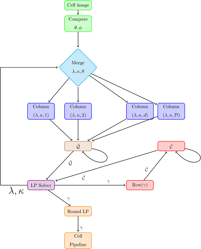 Figure 2 for Efficient Column Generation for Cell Detection and Segmentation