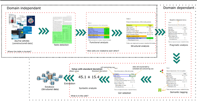 Figure 4 for A framework for information extraction from tables in biomedical literature