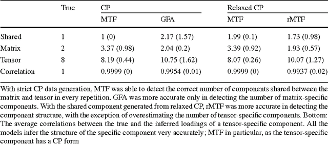 Figure 2 for Bayesian multi-tensor factorization