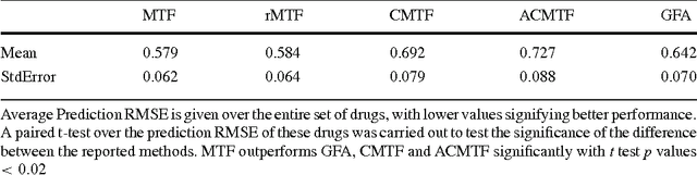 Figure 4 for Bayesian multi-tensor factorization