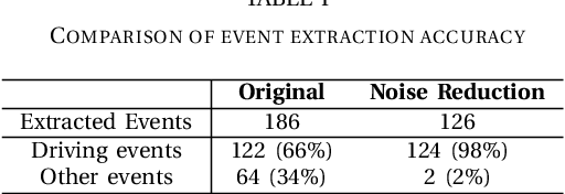 Figure 4 for Noise Reduction and Driving Event Extraction Method for Performance Improvement on Driving Noise-based Surface Anomaly Detection