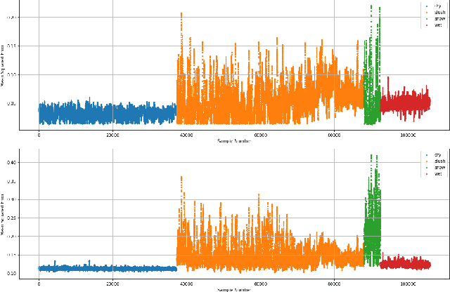 Figure 3 for Noise Reduction and Driving Event Extraction Method for Performance Improvement on Driving Noise-based Surface Anomaly Detection