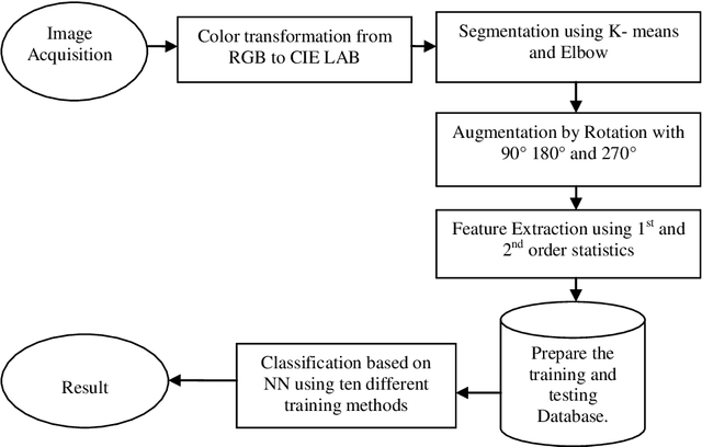 Figure 1 for Improved Neural Network based Plant Diseases Identification