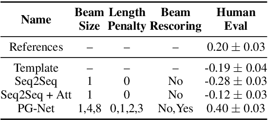 Figure 2 for Handling Divergent Reference Texts when Evaluating Table-to-Text Generation