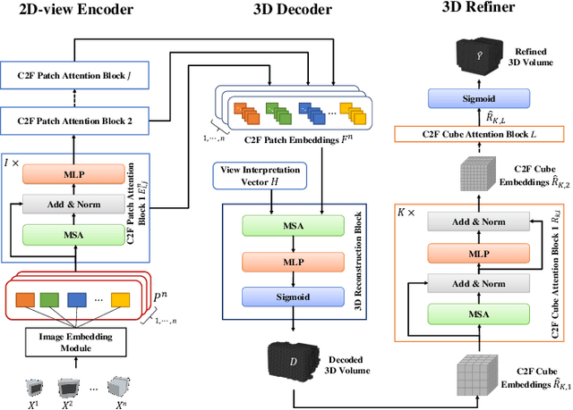 Figure 1 for 3D-C2FT: Coarse-to-fine Transformer for Multi-view 3D Reconstruction