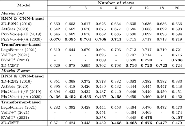 Figure 2 for 3D-C2FT: Coarse-to-fine Transformer for Multi-view 3D Reconstruction