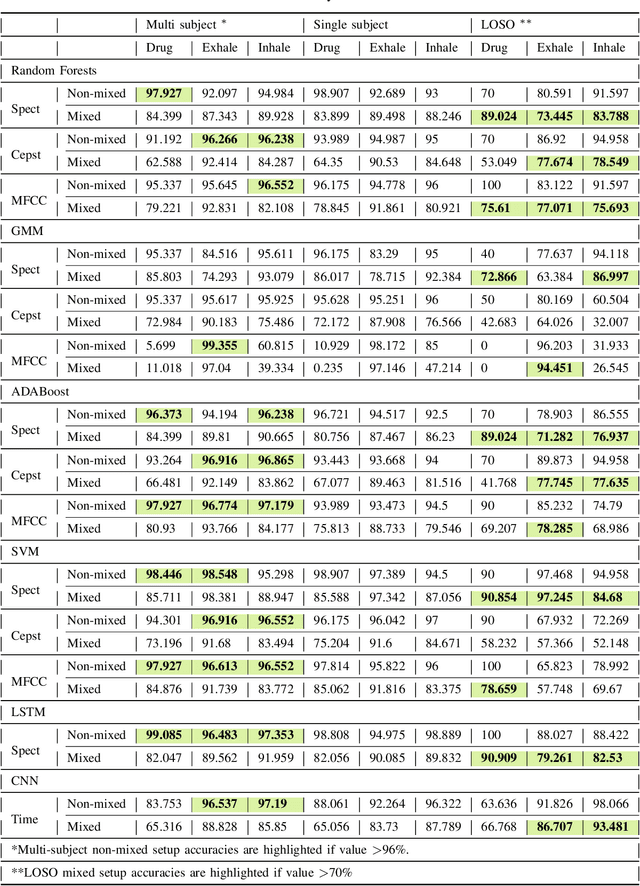 Figure 4 for Revisiting Audio Pattern Recognition for Asthma Medication Adherence: Evaluation with the RDA Benchmark Suite
