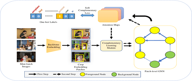 Figure 3 for Maximize the Exploration of Congeneric Semantics for Weakly Supervised Semantic Segmentation
