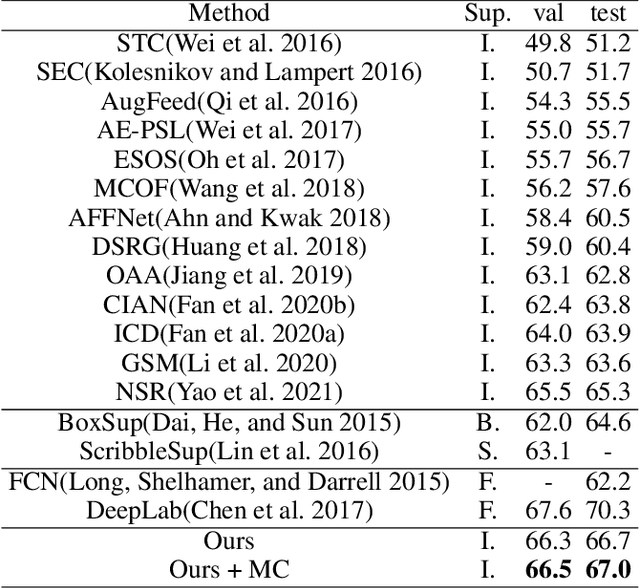Figure 4 for Maximize the Exploration of Congeneric Semantics for Weakly Supervised Semantic Segmentation