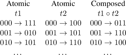 Figure 1 for On the Realization of Compositionality in Neural Networks