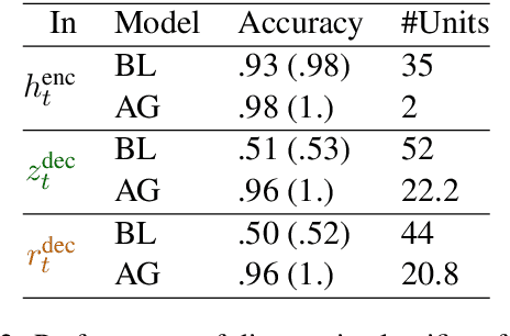 Figure 4 for On the Realization of Compositionality in Neural Networks