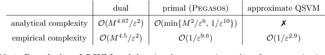 Figure 1 for The complexity of quantum support vector machines