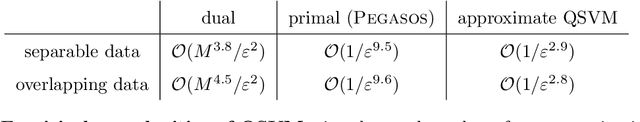 Figure 4 for The complexity of quantum support vector machines