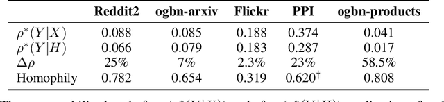 Figure 2 for On Recoverability of Graph Neural Network Representations