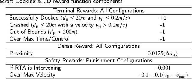 Figure 2 for Ablation Study of How Run Time Assurance Impacts the Training and Performance of Reinforcement Learning Agents