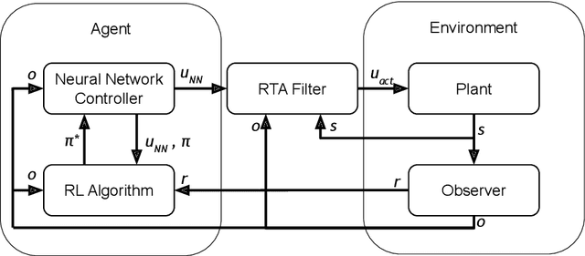 Figure 3 for Ablation Study of How Run Time Assurance Impacts the Training and Performance of Reinforcement Learning Agents