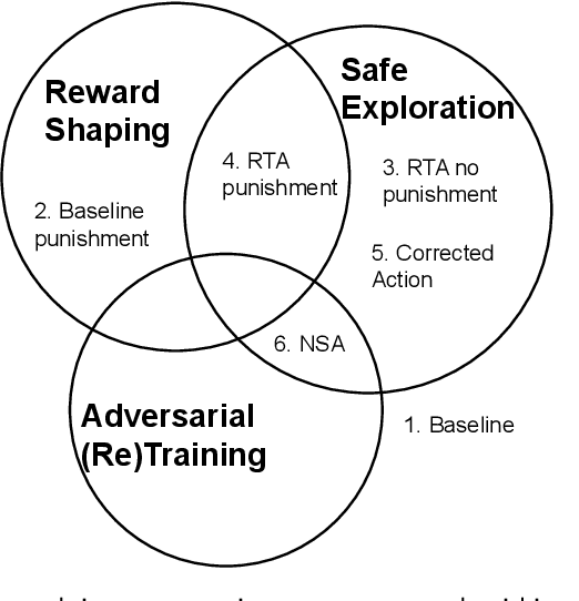Figure 4 for Ablation Study of How Run Time Assurance Impacts the Training and Performance of Reinforcement Learning Agents