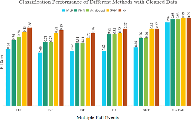Figure 2 for Two-stage Fall Events Classification with Human Skeleton Data