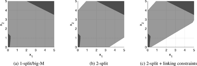 Figure 3 for P-split formulations: A class of intermediate formulations between big-M and convex hull for disjunctive constraints