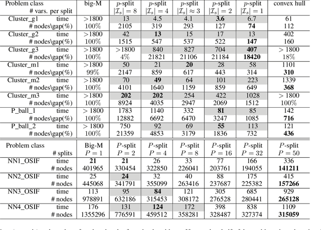 Figure 4 for P-split formulations: A class of intermediate formulations between big-M and convex hull for disjunctive constraints