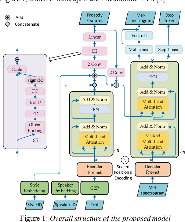 Figure 1 for Cross-speaker Style Transfer with Prosody Bottleneck in Neural Speech Synthesis