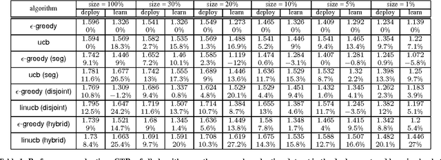 Figure 2 for A Contextual-Bandit Approach to Personalized News Article Recommendation