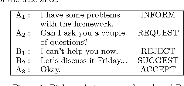Figure 1 for Computing Dialogue Acts from Features with Transformation-Based Learning