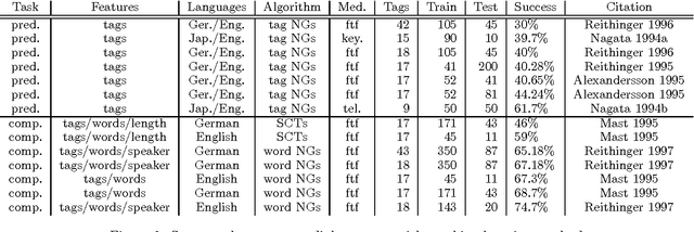 Figure 2 for Computing Dialogue Acts from Features with Transformation-Based Learning
