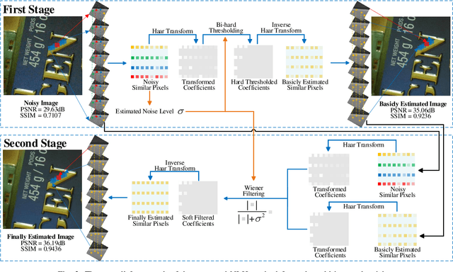 Figure 3 for NLH: A Blind Pixel-level Non-local Method for Real-world Image Denoising