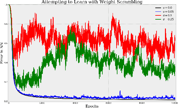 Figure 4 for Neural Network Degeneration and its Relationship to the Brain