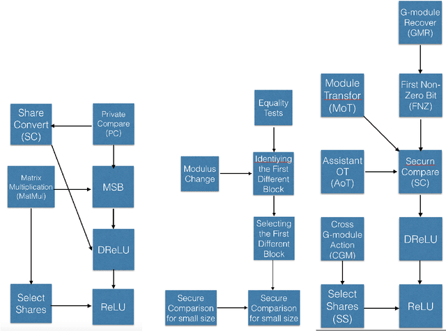 Figure 1 for MPC Protocol for G-module and its Application in Secure Compare and ReLU