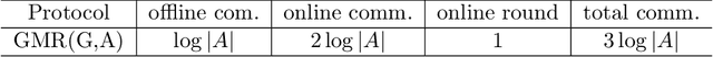 Figure 3 for MPC Protocol for G-module and its Application in Secure Compare and ReLU