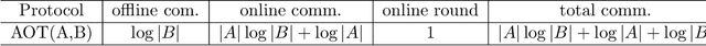 Figure 4 for MPC Protocol for G-module and its Application in Secure Compare and ReLU