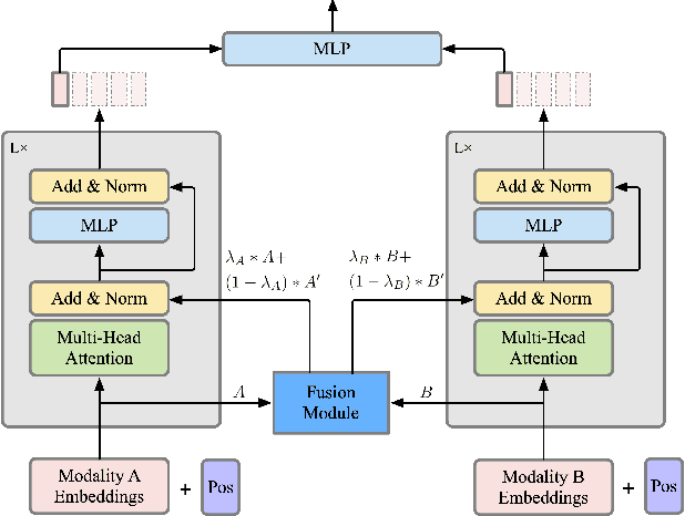 Figure 1 for SHAPE: An Unified Approach to Evaluate the Contribution and Cooperation of Individual Modalities
