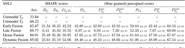Figure 4 for SHAPE: An Unified Approach to Evaluate the Contribution and Cooperation of Individual Modalities
