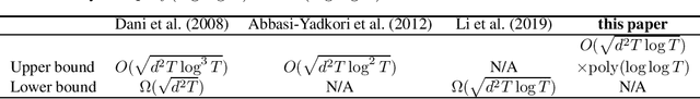 Figure 1 for Tight Regret Bounds for Infinite-armed Linear Contextual Bandits