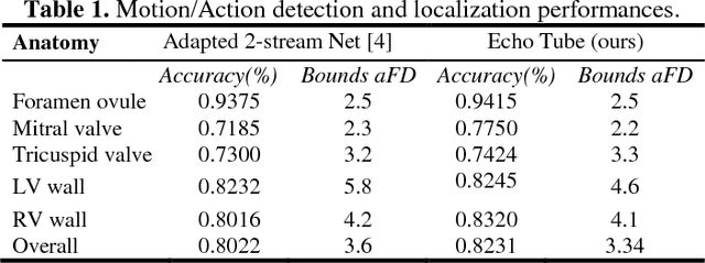 Figure 1 for Sequential anatomy localization in fetal echocardiography videos