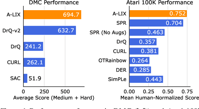 Figure 1 for Stabilizing Off-Policy Deep Reinforcement Learning from Pixels