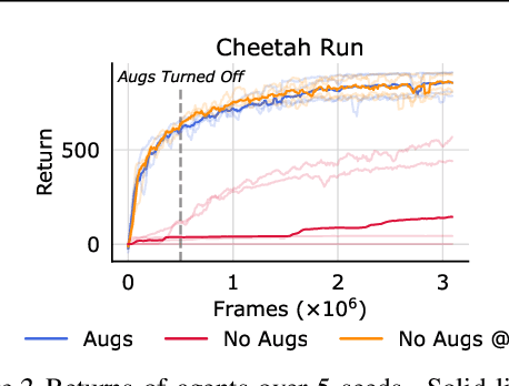 Figure 3 for Stabilizing Off-Policy Deep Reinforcement Learning from Pixels