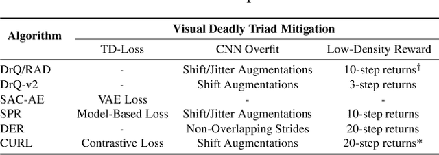 Figure 2 for Stabilizing Off-Policy Deep Reinforcement Learning from Pixels