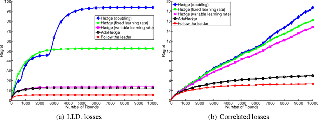 Figure 1 for Adaptive Hedge