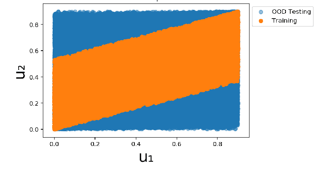 Figure 4 for Systematic Generalization in Neural Networks-based Multivariate Time Series Forecasting Models