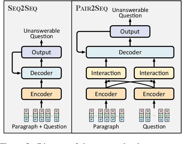 Figure 3 for Learning to Ask Unanswerable Questions for Machine Reading Comprehension
