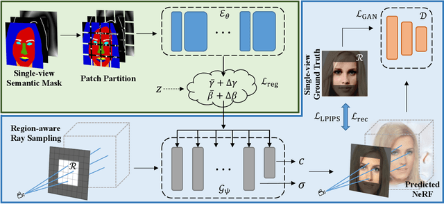 Figure 3 for Sem2NeRF: Converting Single-View Semantic Masks to Neural Radiance Fields