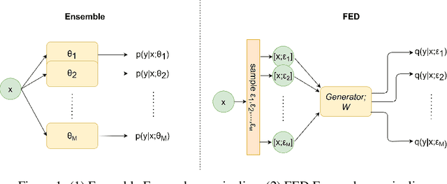 Figure 1 for Functional Ensemble Distillation
