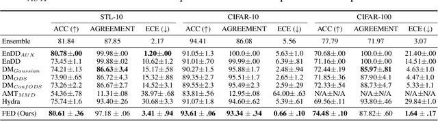 Figure 4 for Functional Ensemble Distillation