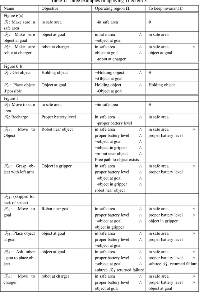 Figure 2 for Behavior Trees in Robot Control Systems