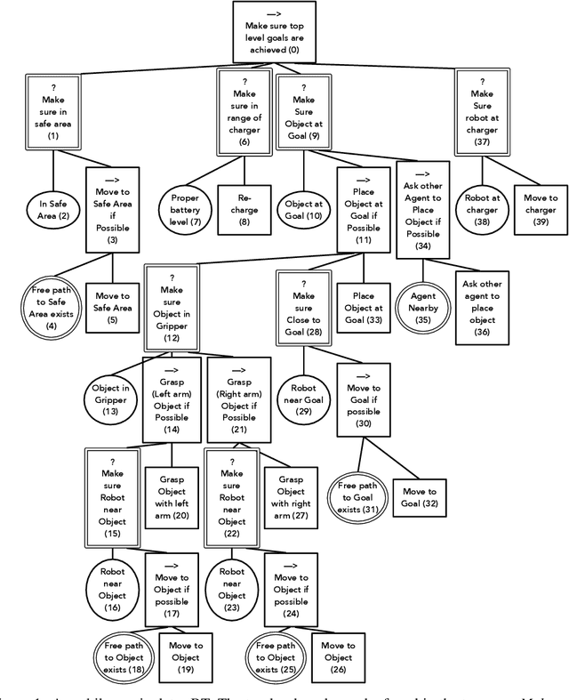 Figure 1 for Behavior Trees in Robot Control Systems